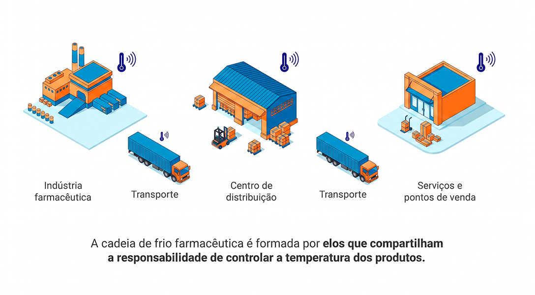 Infográfico isométrico da cadeia de frio farmacêutica: indústria, transporte refrigerado, centro de distribuição e pontos de venda, com monitoramento contínuo de temperatura